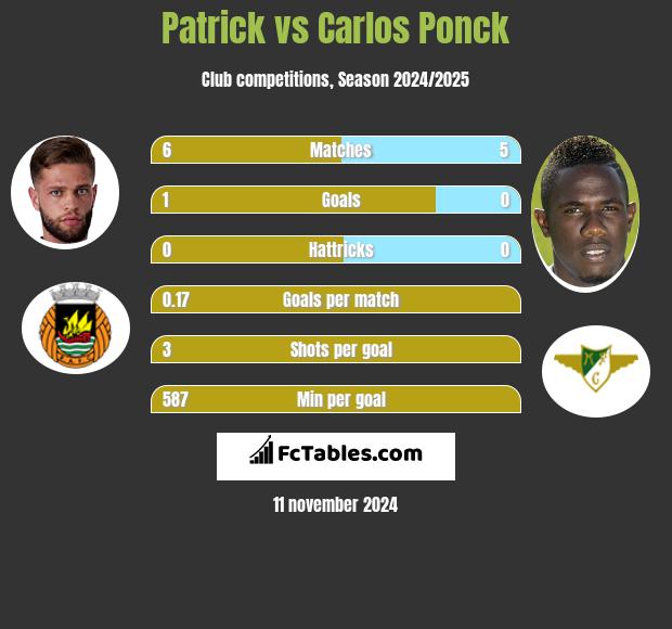 Patrick vs Carlos Ponck h2h player stats