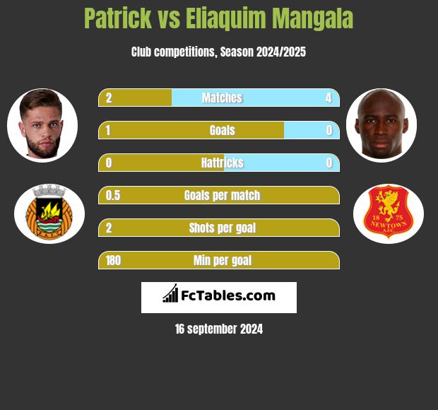 Patrick vs Eliaquim Mangala h2h player stats