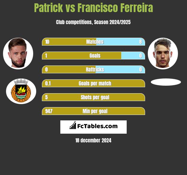 Patrick vs Francisco Ferreira h2h player stats