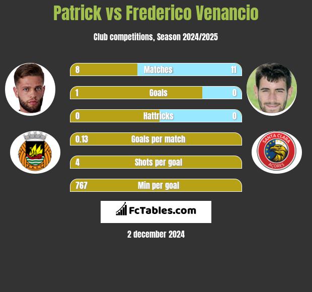 Patrick vs Frederico Venancio h2h player stats