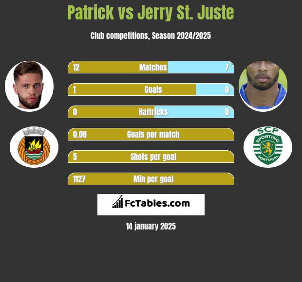 Patrick vs Jerry St. Juste h2h player stats