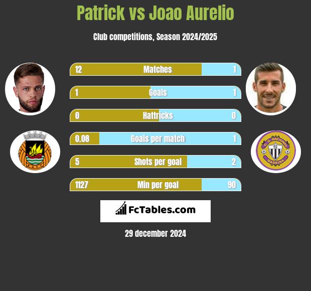 Patrick vs Joao Aurelio h2h player stats