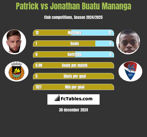 Patrick vs Jonathan Buatu Mananga h2h player stats