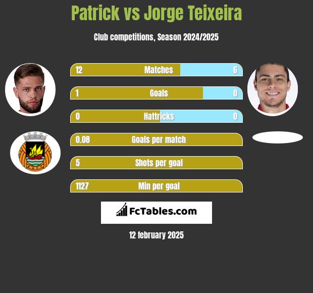 Patrick vs Jorge Teixeira h2h player stats