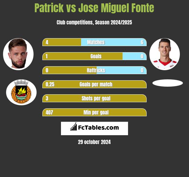 Patrick vs Jose Miguel Fonte h2h player stats