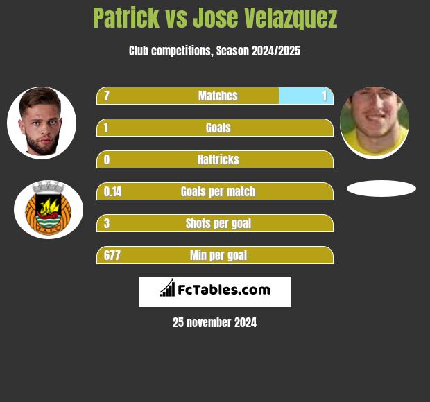 Patrick vs Jose Velazquez h2h player stats