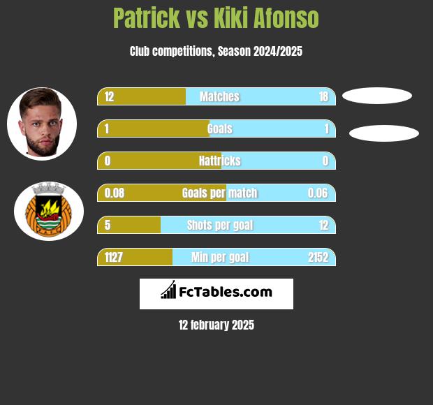 Patrick vs Kiki Afonso h2h player stats