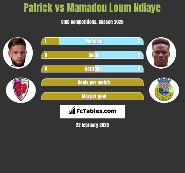 Patrick vs Mamadou Loum Ndiaye h2h player stats