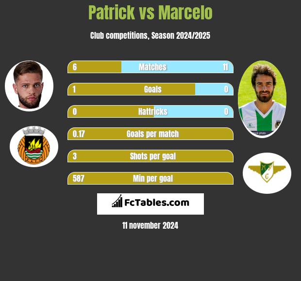 Patrick vs Marcelo h2h player stats