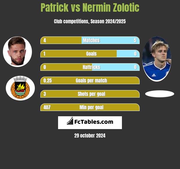 Patrick vs Nermin Zolotic h2h player stats