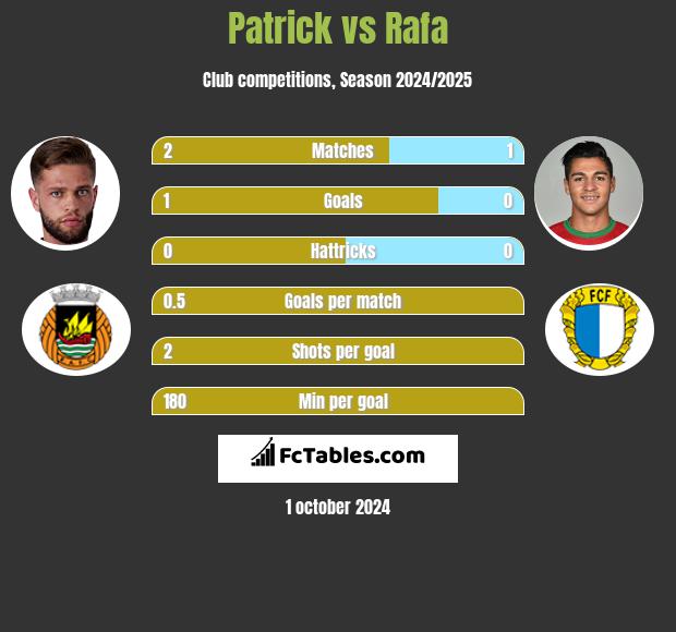 Patrick vs Rafa h2h player stats