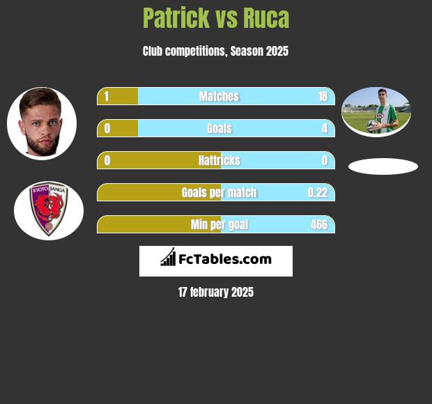 Patrick vs Ruca h2h player stats