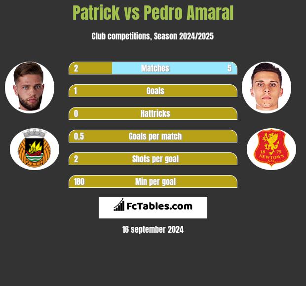 Patrick vs Pedro Amaral h2h player stats