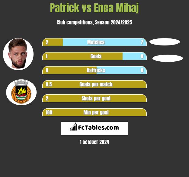 Patrick vs Enea Mihaj h2h player stats