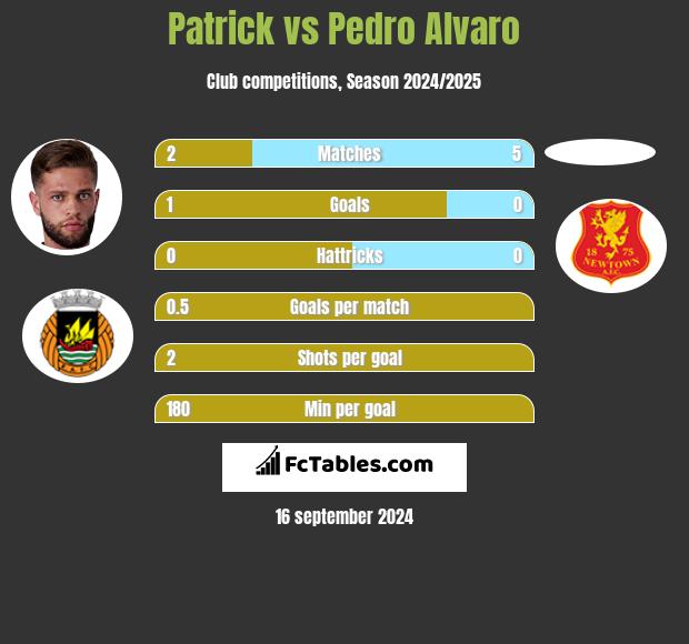 Patrick vs Pedro Alvaro h2h player stats