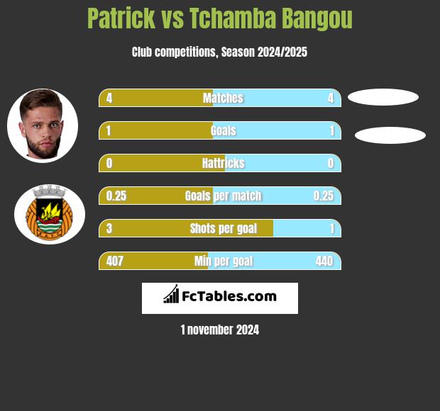 Patrick vs Tchamba Bangou h2h player stats