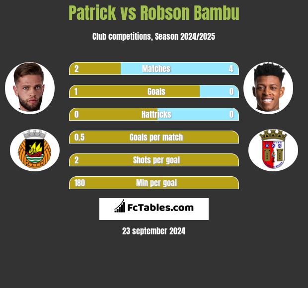 Patrick vs Robson Bambu h2h player stats