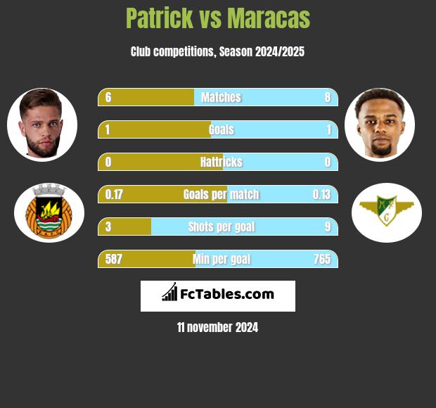 Patrick vs Maracas h2h player stats