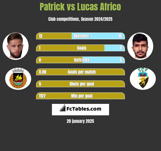 Patrick vs Lucas Africo h2h player stats