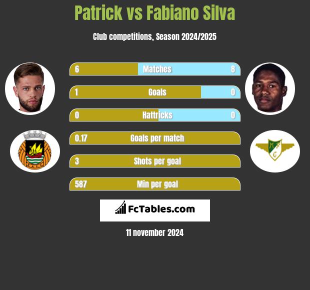 Patrick vs Fabiano Silva h2h player stats