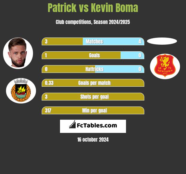 Patrick vs Kevin Boma h2h player stats