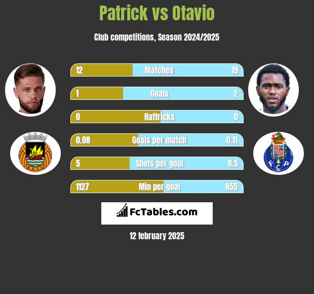 Patrick vs Otavio h2h player stats