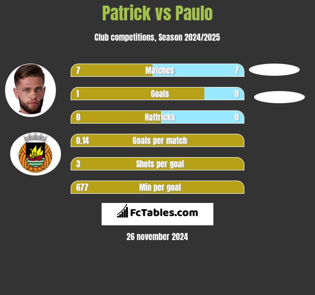 Patrick vs Paulo h2h player stats