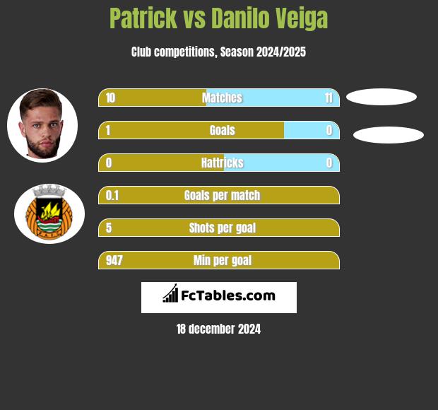 Patrick vs Danilo Veiga h2h player stats