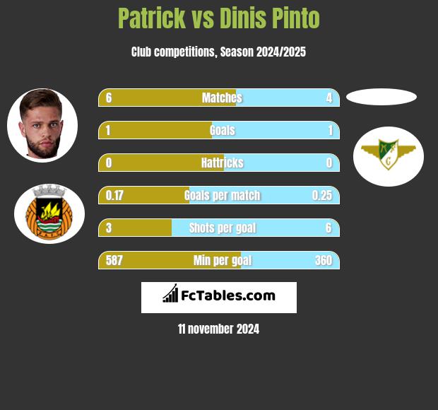 Patrick vs Dinis Pinto h2h player stats