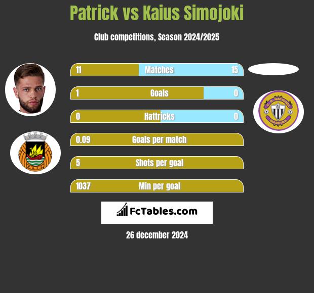 Patrick vs Kaius Simojoki h2h player stats