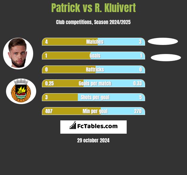 Patrick vs R. Kluivert h2h player stats