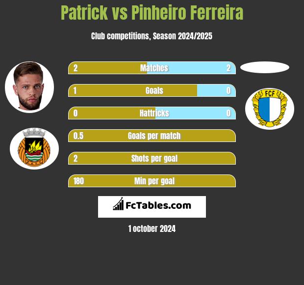 Patrick vs Pinheiro Ferreira h2h player stats