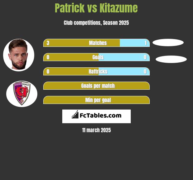 Patrick vs Kitazume h2h player stats