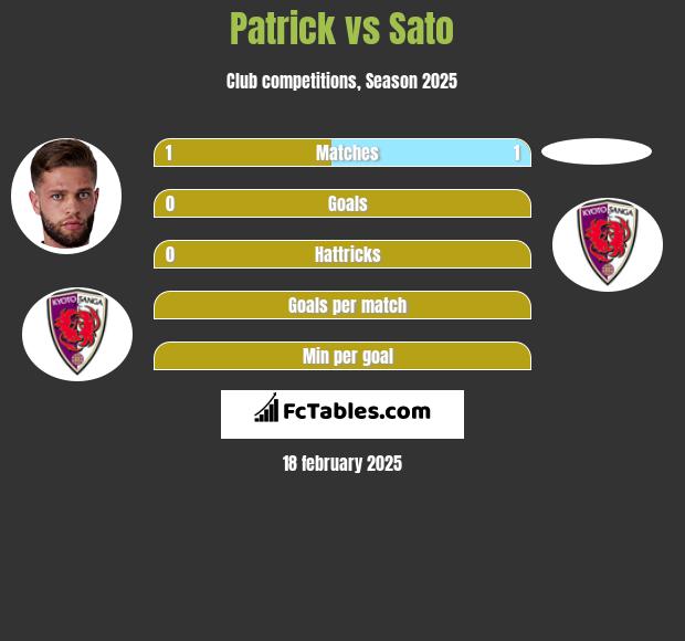 Patrick vs Sato h2h player stats