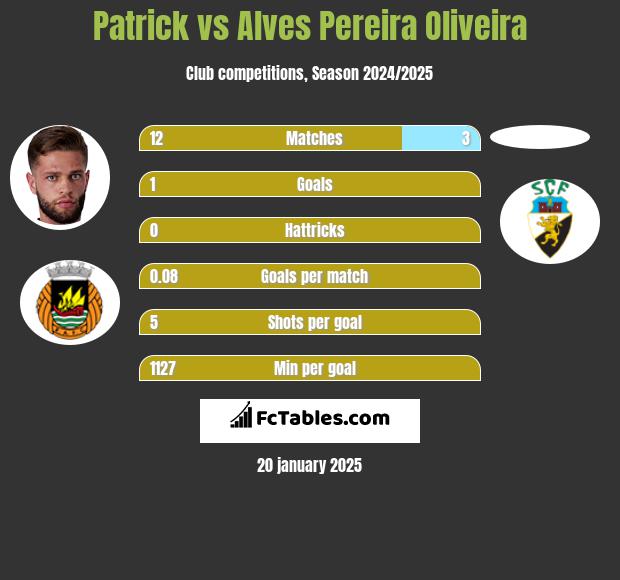 Patrick vs Alves Pereira Oliveira h2h player stats