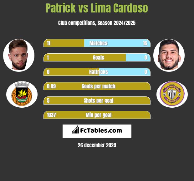 Patrick vs Lima Cardoso h2h player stats