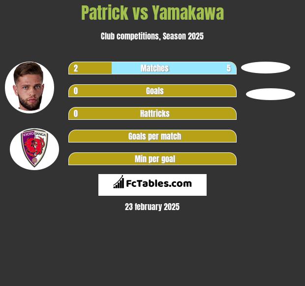 Patrick vs Yamakawa h2h player stats