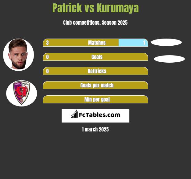 Patrick vs Kurumaya h2h player stats