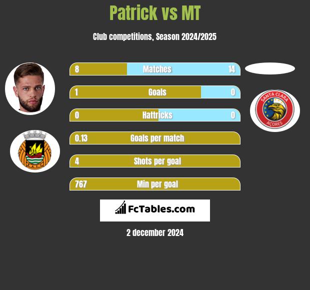 Patrick vs MT h2h player stats