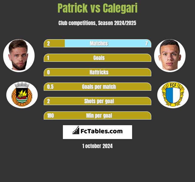 Patrick vs Calegari h2h player stats