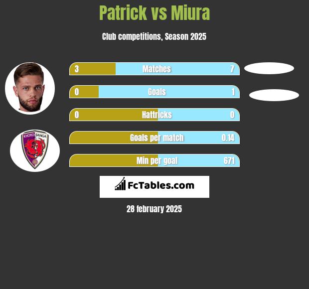 Patrick vs Miura h2h player stats