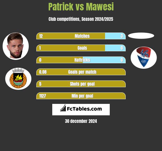 Patrick vs Mawesi h2h player stats