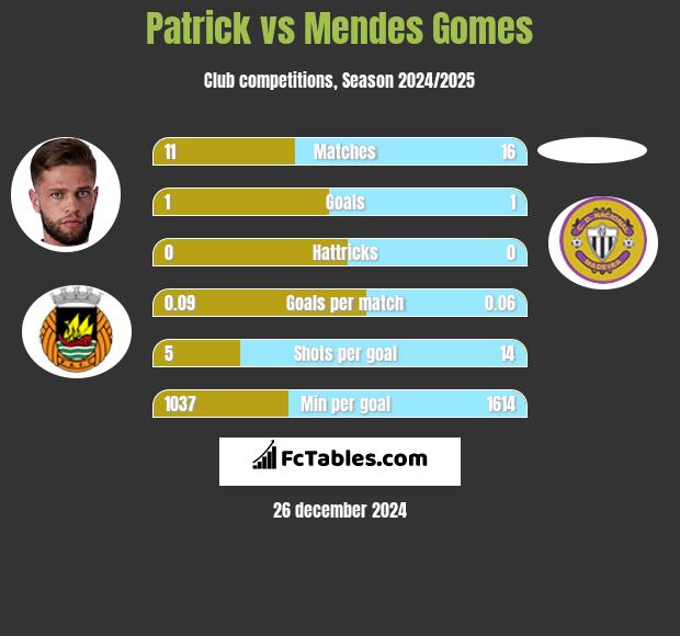 Patrick vs Mendes Gomes h2h player stats