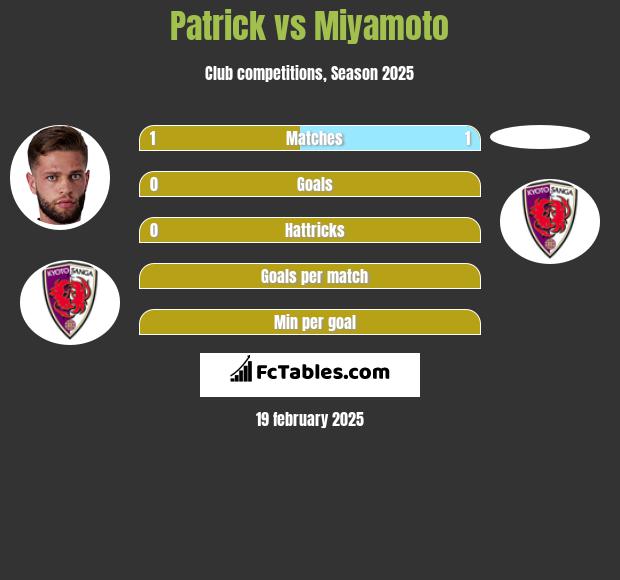 Patrick vs Miyamoto h2h player stats