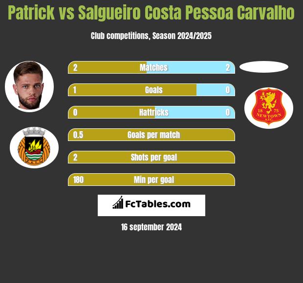 Patrick vs Salgueiro Costa Pessoa Carvalho h2h player stats