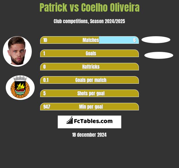 Patrick vs Coelho Oliveira h2h player stats