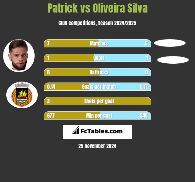 Patrick vs Oliveira Silva h2h player stats