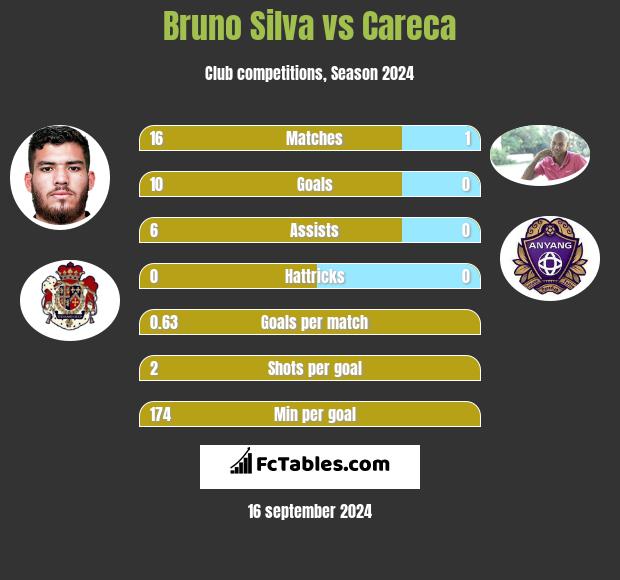 Bruno Silva vs Careca h2h player stats