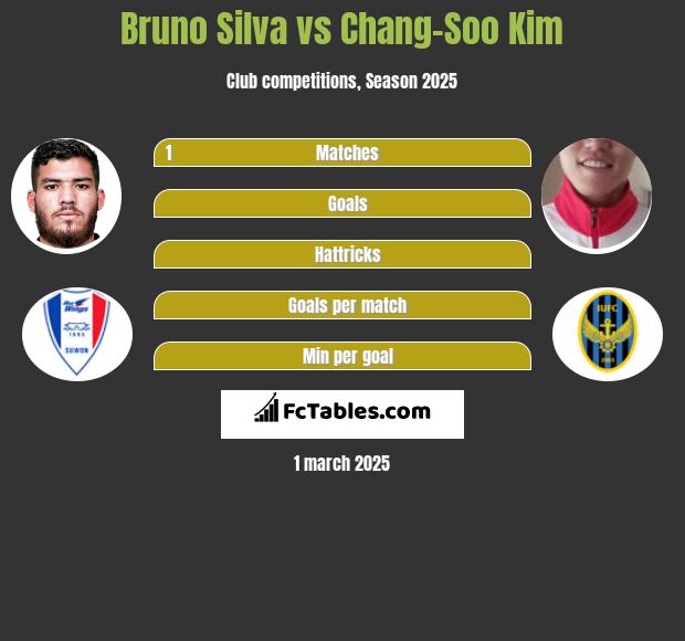 Bruno Silva vs Chang-Soo Kim h2h player stats