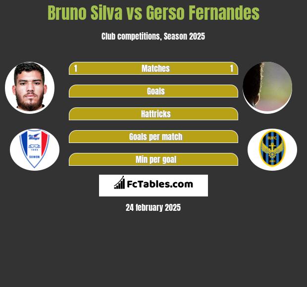 Bruno Silva vs Gerso Fernandes h2h player stats